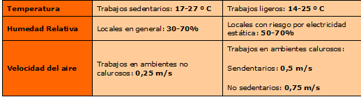 Criterios del RD 486/1997 para los parámetros de Temperatura, Humedad Relativa y Velocidad del aire